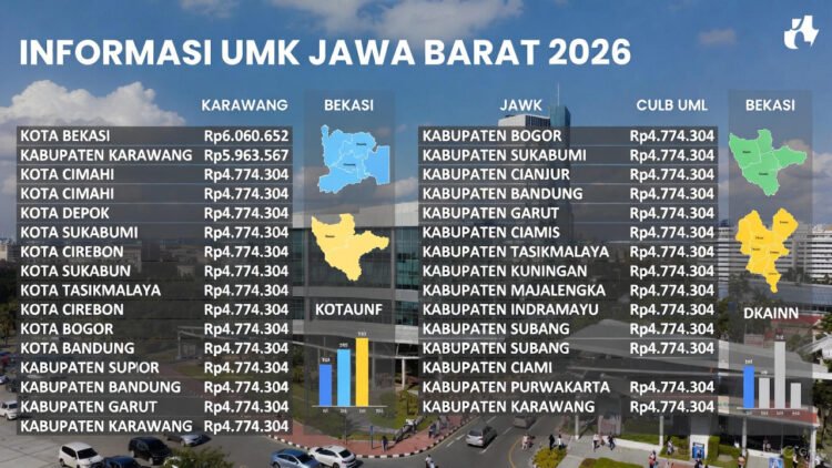 Daftar Lengkap UMK Jawa Barat 2026: Karawang & Bekasi Tertinggi, Bandung Berapa?