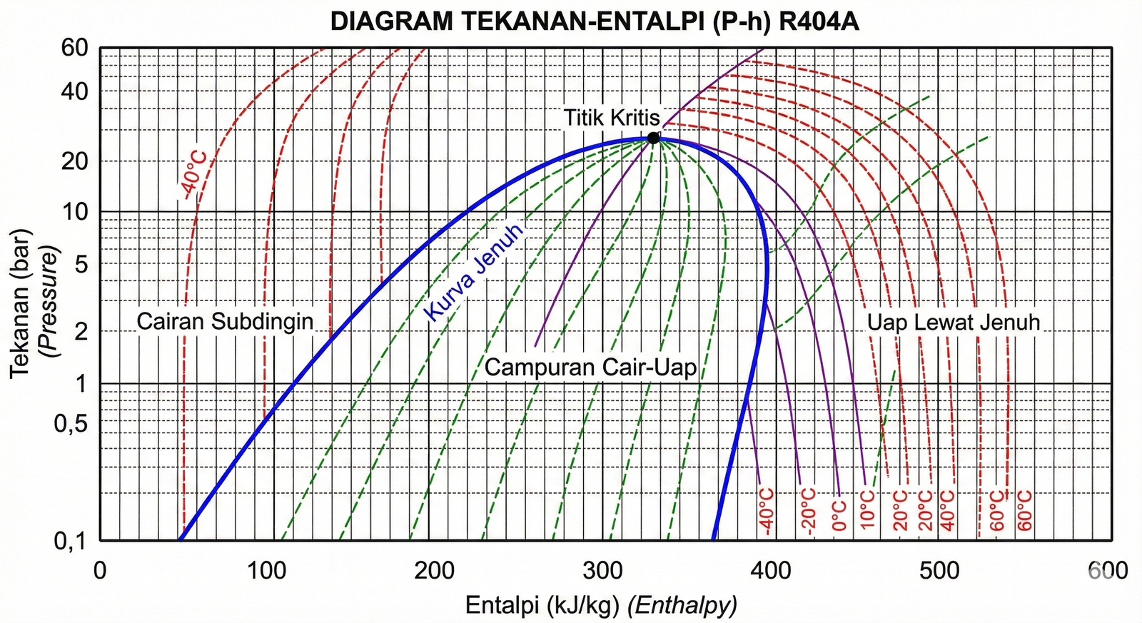 Diagram Tekanan Freon R404A Lengkap