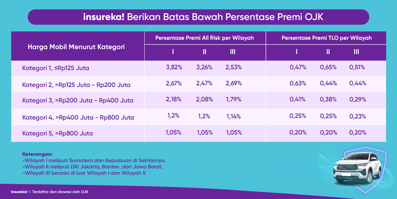 Perbedaan Premi Asuransi Mobil TLO dan All Risk 2026: Mana yang Lebih Cocok untuk Anda?