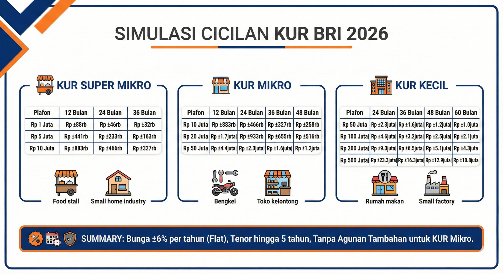 Tabel Angsuran KUR BRI Terbaru 2026: Simulasi Cicilan Lengkap Semua Plafon