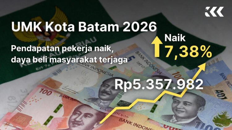 UMK Kota Batam 2026 Resmi Naik 7,38% Jadi Rp5.357.982 – Detail Lengkap & Analisis