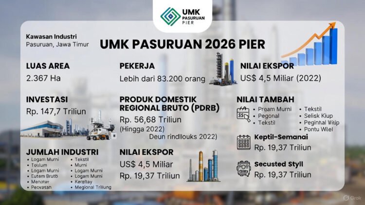 UMK Pasuruan 2026: Prediksi Besaran Upah Minimum di Kawasan Industri PIER