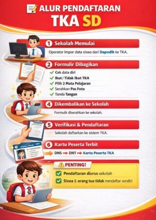Panduan Lengkap Alur Pendaftaran TKA SD 2026: Langkah demi Langkah dari Pendaftaran hingga Pelaksanaan Ujian