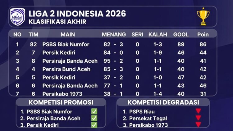 Prediksi Klasemen Akhir Liga 2 Indonesia 2026: Tim Promosi & Degradasi Terbaru