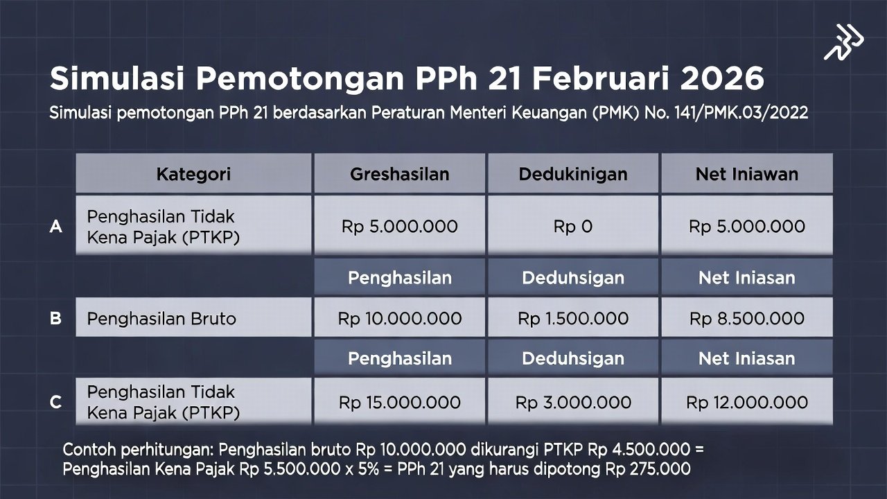 Simulasi Potongan PPh 21 Kategori A B C Februari 2026 – Contoh Lengkap