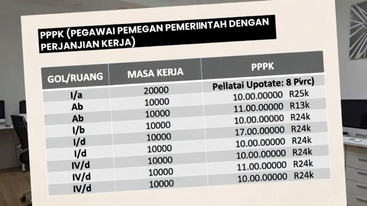 Tabel Gaji PPPK 2026 Terbaru Setelah Kenaikan 8 Persen – Rincian Golongan & MKG