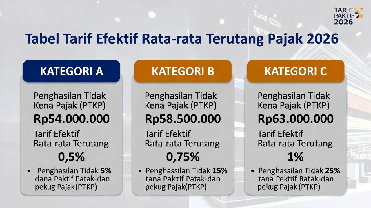 Tabel Tarif Efektif Rata-Rata (TER) Pajak 2026: Kategori A, B, dan C Lengkap beserta Contoh Perhitungan