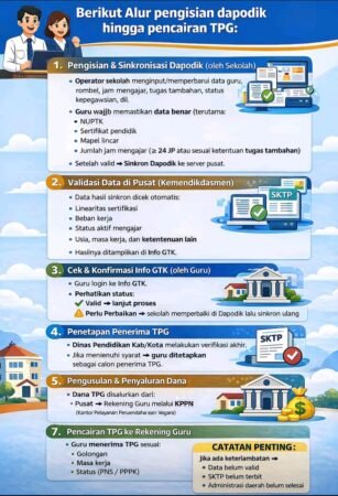 Alur Pengisian Dapodik hingga Pencairan TPG 2026: Panduan Lengkap Guru, Operator Sekolah & Tendik