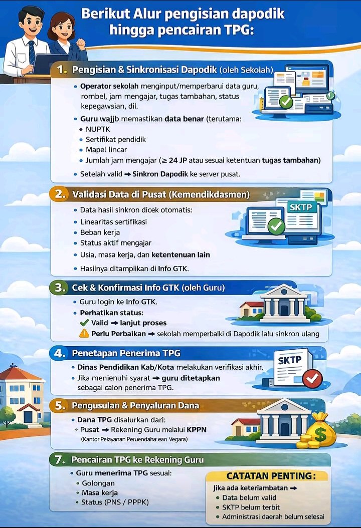 Alur Pengisian Dapodik hingga Pencairan TPG 2026: Panduan Lengkap Guru, Operator Sekolah & Tendik