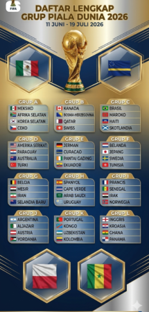 Daftar Lengkap Grup Piala Dunia 2026: Analisis, Prediksi & Tim Favorit