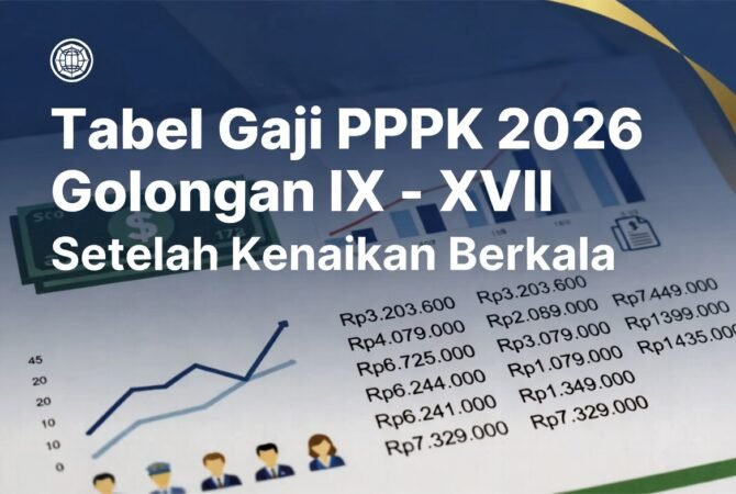 Tabel gaji PPPK 2026 golongan IX sampai XVII resmi setelah kenaikan berkala berdasarkan Perpres 11/2024. Lengkap dengan rentang gaji pokok, cara hitung MKG, tunjangan, dan analisis take home pay. Update terbaru April 2026!