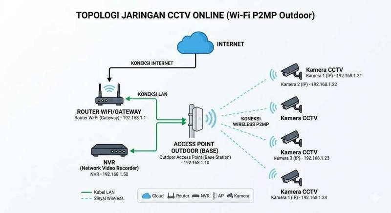 Panduan Lengkap Topologi Jaringan CCTV Online Wi-Fi P2MP Outdoor 2026