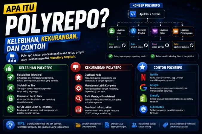 Apa Itu Polyrepo? Kelebihan, Kekurangan, dan Contoh
