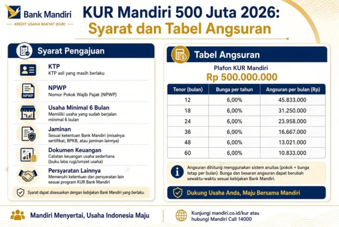 KUR Mandiri 500 Juta 2026: Syarat dan Tabel Angsuran